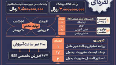 تجلی مدیریت نوین سلامت و ایمنی در کالبد دانشگاه؛ نگاهی به دستاوردهای ۱۴۰۴ اداره بهداشت و درمان