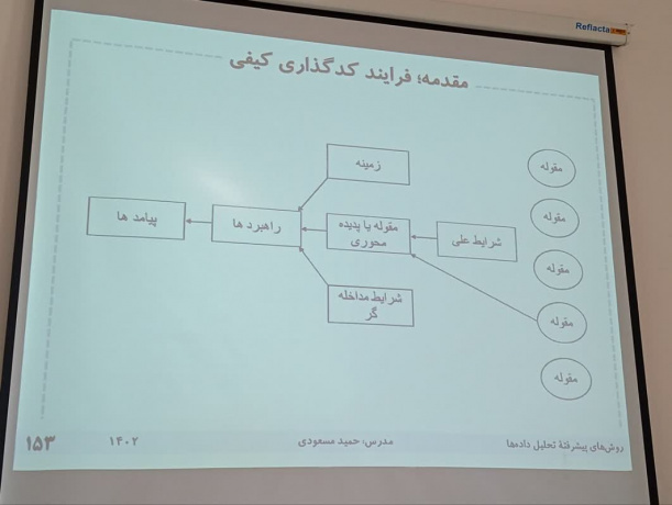 جلسه دوم و سوم کارگاه آموزشی روش نظریه‌ی زمینه‌ای در عمل برگزار شد. (۱۴۰۳/۰۹/۱۷) و (۱۴۰۳/۰۹/۲۴) و (۱۴۰۳/۱۰/۰۱)