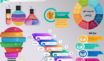 عملکرد معاونت پژوهش، فناوری و نوآوری (آذر۱۴۰۰-آذر۱۴۰۱)