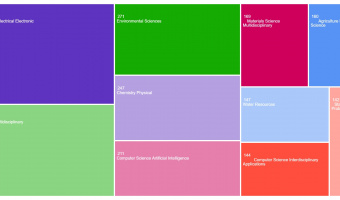 حوزه‏ های موضوعی علمی دانشگاه بیرجند در سال ۲۰۲۴