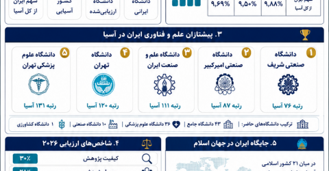 رتبه بندی آسیایی تایمز 2026
