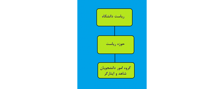 چارت سازمانی