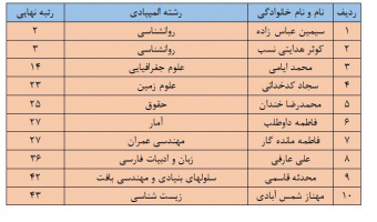 نتایج نهایی بیست و هفتمین المپیاد علمی دانشجویی کشور سال ۱۴۰۱