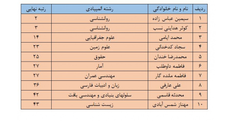 نتایج نهایی بیست و هفتمین المپیاد علمی دانشجویی کشور سال ۱۴۰۱