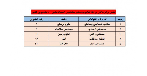نتایج نهایی بیست و هشتمین المپیاد علمی دانشجویی کشور سال ۱۴۰۲