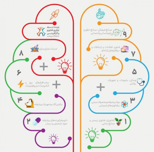 اینفوگرافیک فهرست کالاها و خدمات دانش‌بنیان